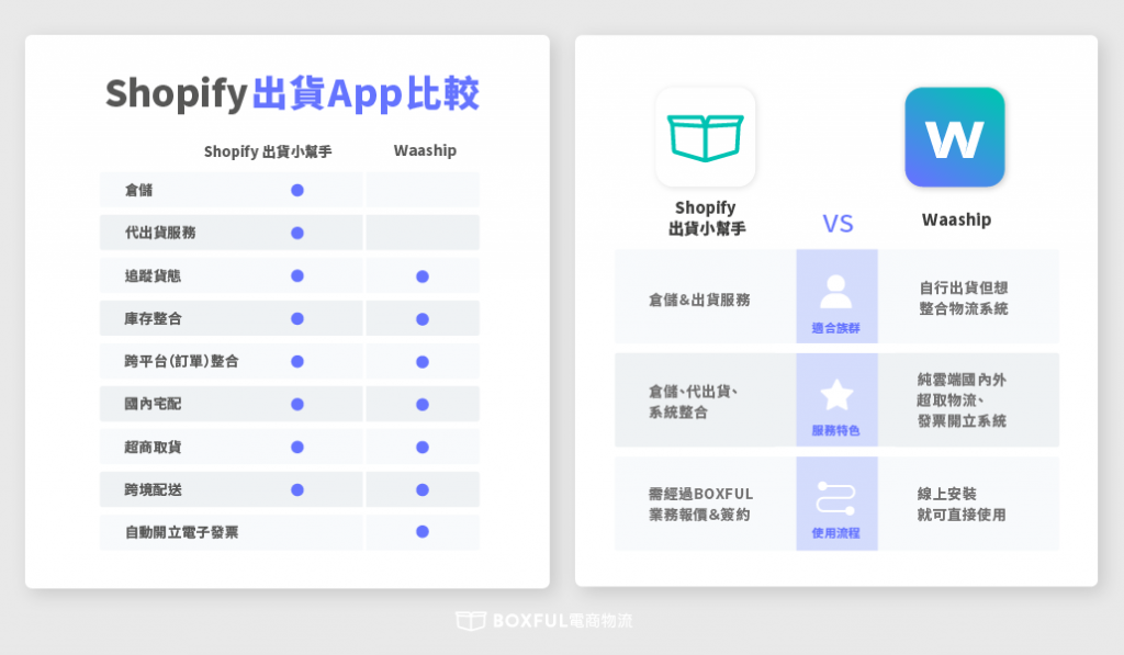 Shopify出貨系統比較：出貨小幫手 vs. waaship