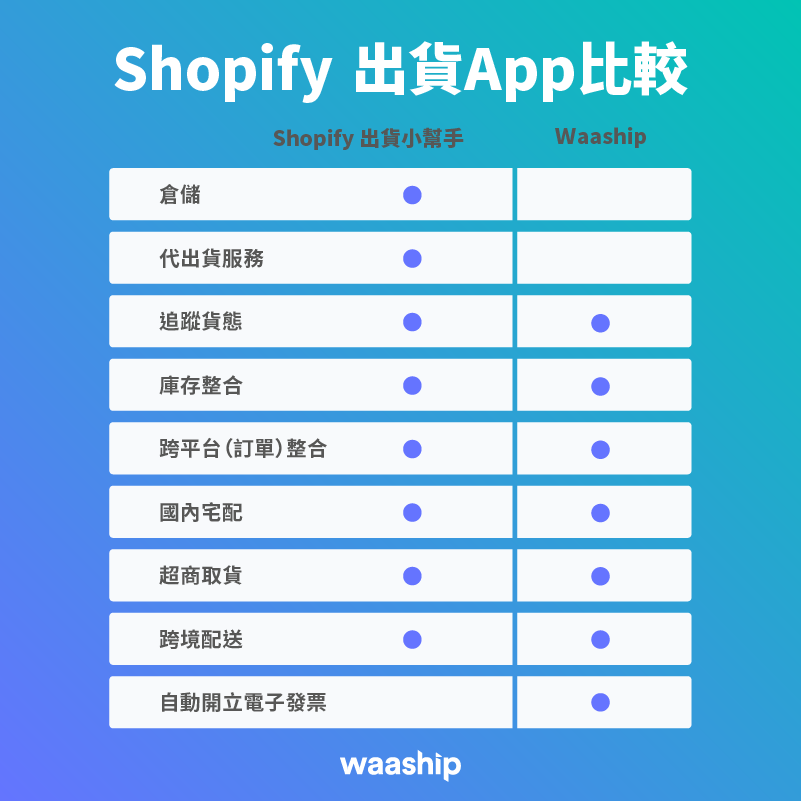 Shopify出貨 APP 功能比較 waaship
