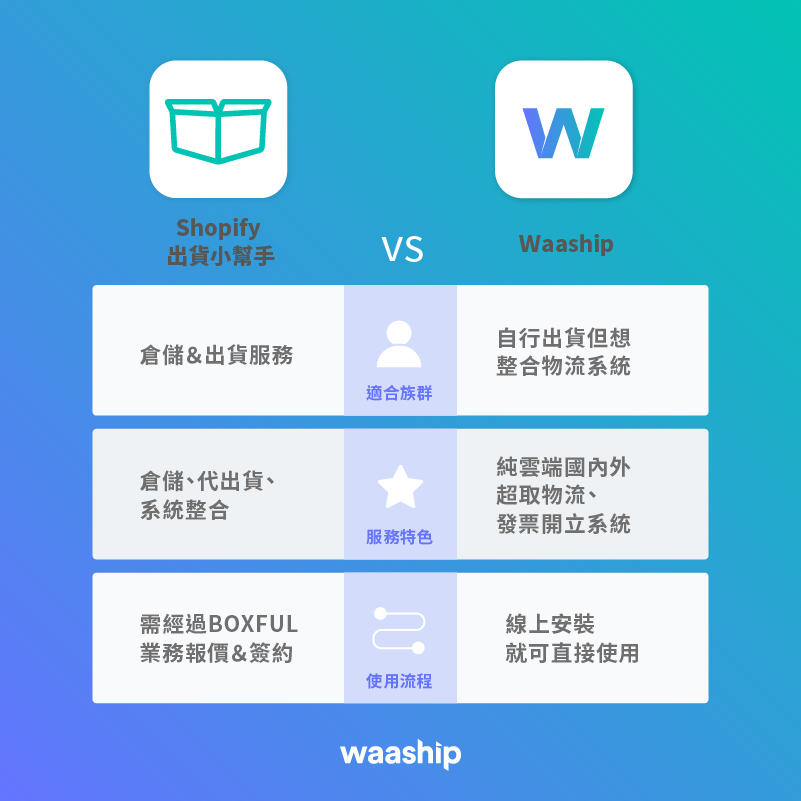 Shopify出貨 APP 比較：適合族群